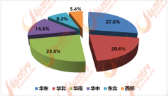 市场对个性化产物的需求将不
